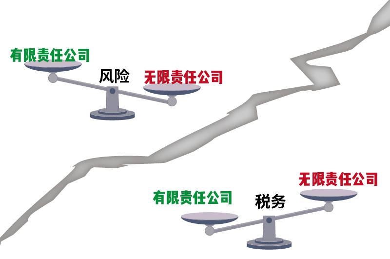 有限公司還是無限公司有什么區(qū)別2